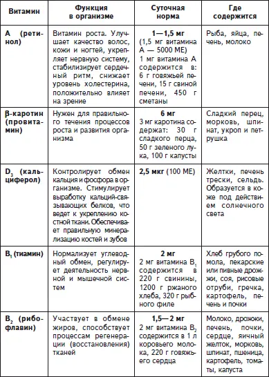 Окончание табл 3 Это надо знать При остеохондрозе позвоночника - фото 82