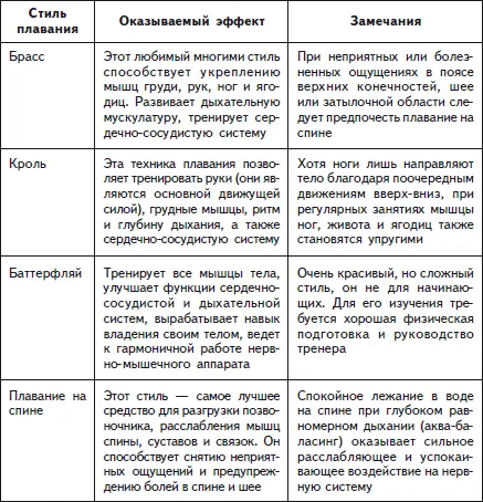 Это надо знать При занятиях в бассейне необходимо избегать переохлаждения - фото 88