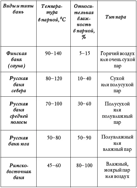 Летом лучше ходить в баню более влажную и менее горячую зимой наоборот в - фото 146