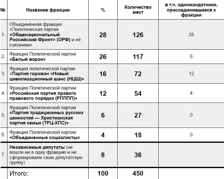 В Совете Федерациив состав которого прямым голосованием избиралось по одному - фото 9