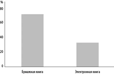 Рис 113В каком формате вы предпочитаете читать деловую литературу - фото 13