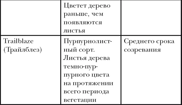 Сорта делятся на самоплодные частично самобесплодные и самобесплодные - фото 33
