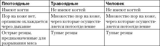 Пищевая ценность мясаВысоким содержанием белка отличаются молочные продукты - фото 1
