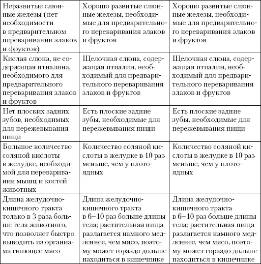 Пищевая ценность мясаВысоким содержанием белка отличаются молочные продукты - фото 2