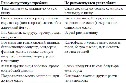 Таблица 48 Рекомендации по питанию для типа Ватапита Таблица 49 - фото 12