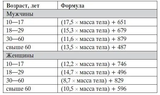 Также основной обмен можно рассчитать по формуле ГаррисБенедикта 66 137 х - фото 1