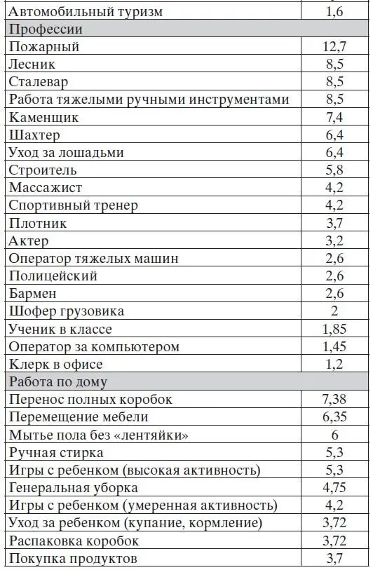 Для удобства можно ориентировочно использовать значения энергозатрат за сутки в - фото 4
