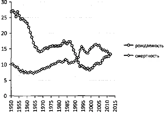 Рис 15Рождаемость и смертность в РСФСР и РФ на 1 тыс населения График о - фото 5