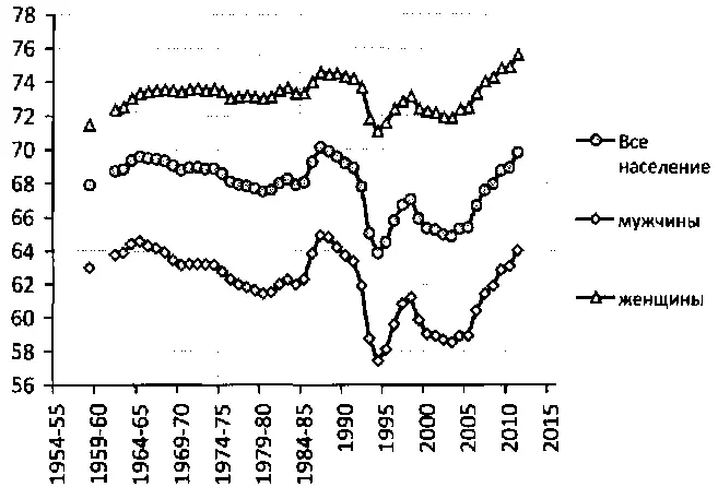 Рис 17Ожидаемая продолжительность жизни при рождении в РСФСР и РФ число лет - фото 7