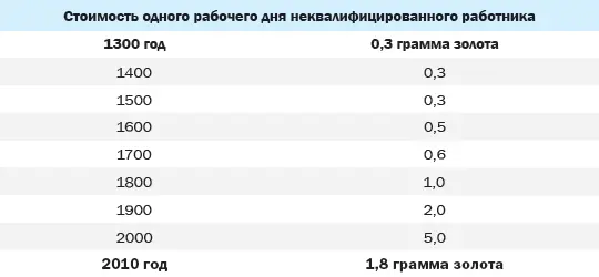 За рассматриваемый период золото по сравнению с уровнем заработков обесценилось - фото 8