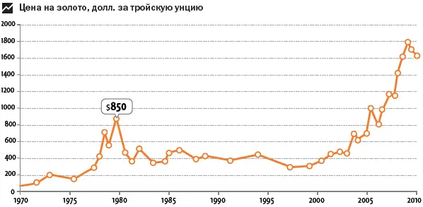 В итоге в январе 1980 года цена золота достигла 850 долларов за унцию Правда - фото 9