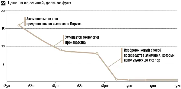 Стоимость песка за последние сто лет многократно снизилась относительно - фото 10