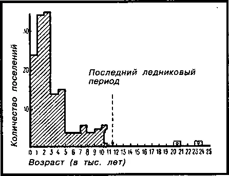 Количество первобытных поселений в Америке график У Либби 88008600 годов - фото 2