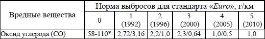 Для Евро0 нормы выброса рассчитывались в граммах на испытание Ряд - фото 42