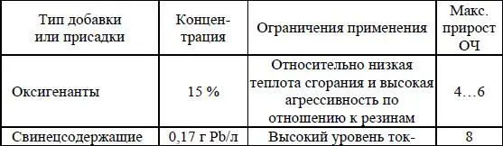 С применением антидетонаторов разрабатываются присадки в различных - фото 49