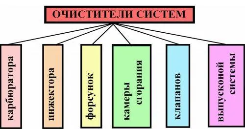 Рис 26 Классификация и применение топливных очистителей Присадки - фото 57