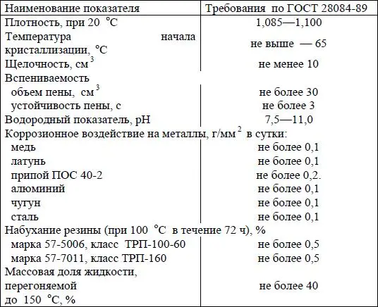 Антифриз должен соответствовать ряду требований представленным в табл 32 и - фото 91