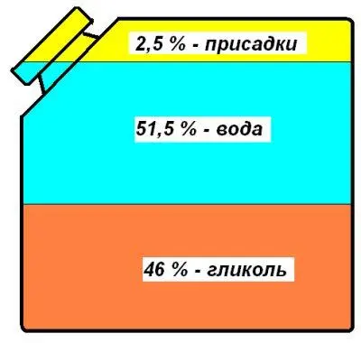 Рис 42 Примерный процентный состав антифриза 25 функциональные - фото 92