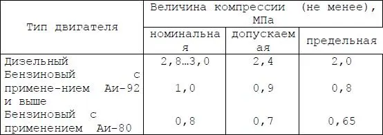 Табл 33 Нормативные значения компрессии для разного типа двигателей В - фото 102