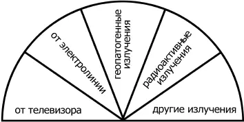 Рис 7 Диаграмма Вредные излучения Задайте себе мысленный вопрос - фото 9