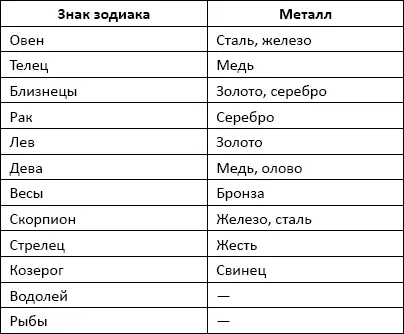 Рассматривая таблицу читатель очевидно заметит что Стрельцу и Козерогу - фото 26