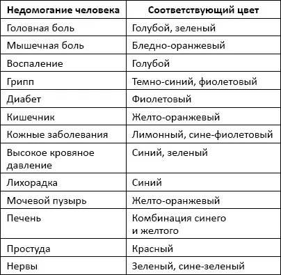 Все люди чувствительны к цвету Цвет и свет влияют на нас Чем больше у данного - фото 27
