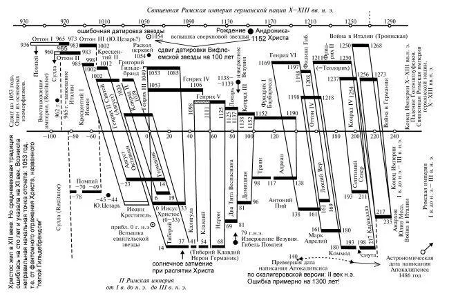 Рис 110 Совмещение на оси времени средневековой Священной Римской империи - фото 13