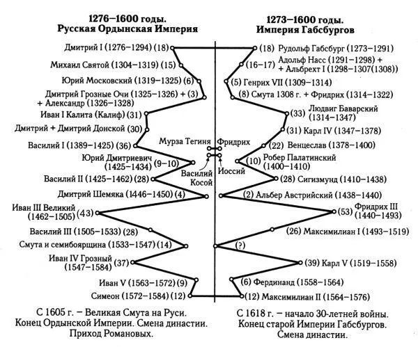 Рис 113 Корреляция правлений русских царейханов 12761600 годов н э и - фото 16