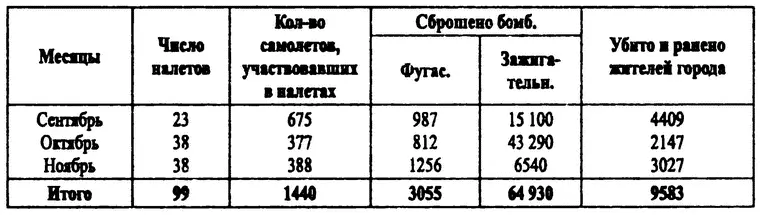 За три месяца 1941го только от бомбежек девять с половиной тысяч погибших Еще - фото 1