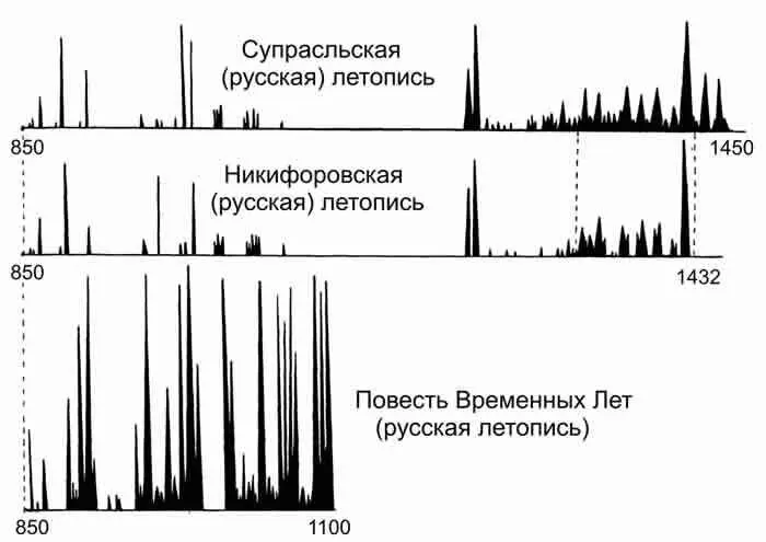 282 Метод распознавания и датирования династий правителей Данный метод - фото 3