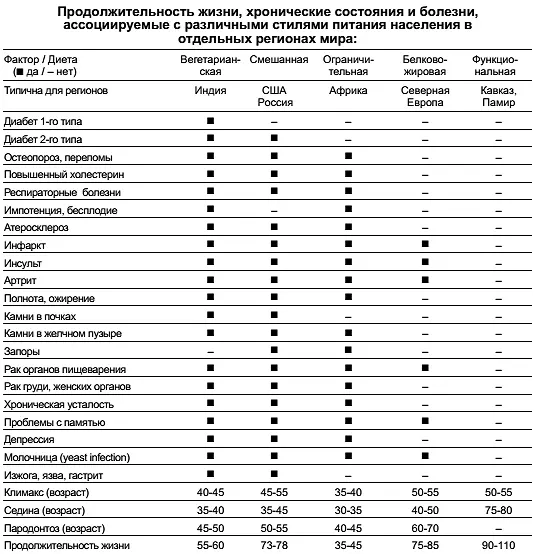 Из таблицы достаточно очевидно что белковожировой стиль питания с одной - фото 18