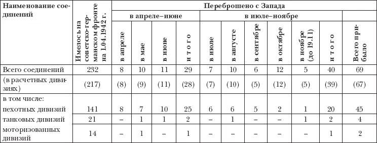 31 ПОТЕРИ ЛИЧНОГО СООСТАВА КРАСНОЙ АРМИИ И ВОЕННОМОРСКОГО ФЛОТА В 1942 г - фото 10