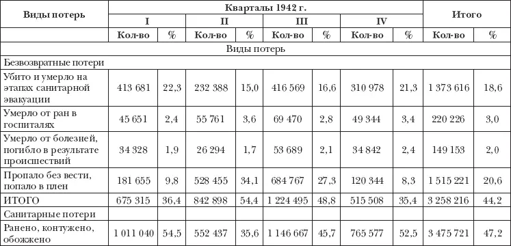 32 ЛЮДСКИЕ ПОТЕРИ КРАСНОЙ АРМИИ И ВОЕННОМОРСКОГО ФЛОТА В ПЕРВЫЙ ПЕРИОД - фото 11