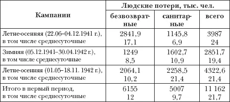 33 БЕЗВОЗВРАТНЫЕ ПОТЕРИ ВОЕННОЙ ТЕХНИКИ И ОРУЖИЯ СОВЕТСКИХ ВООРУЖЕННЫХ СИЛ В - фото 13