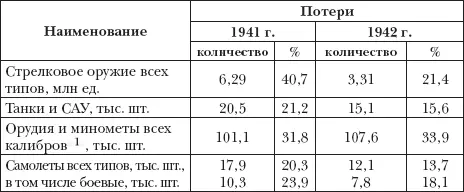 1В таблице в общее количество потерь орудий и минометов включены потери и 50мм - фото 14