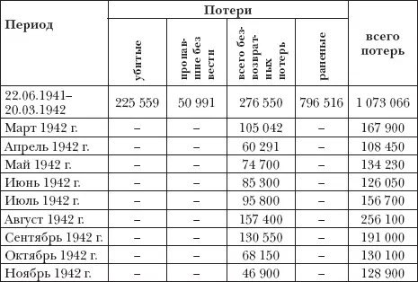 35 БЕЗВОЗВРАТНЫЕ ПОТЕРИ ВОЕННОЙ ТЕХНИКИ И ОРУЖИЯ СУХОПУТНЫХ ВОЙСК ГЕРМАНИИ НА - фото 15