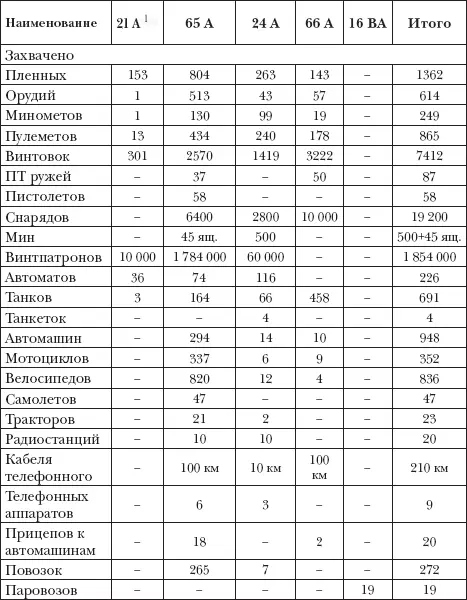 1Данные по 21й армии приводятся с 28111942 г Фотографии Берия Лаврентий - фото 17