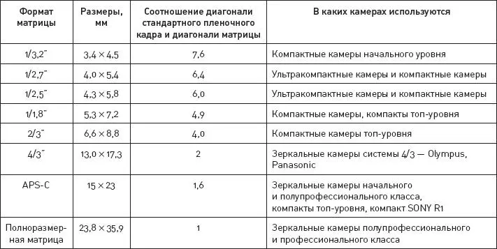 Затем определите камеры у которых размер матрицы больше При равных условиях с - фото 13