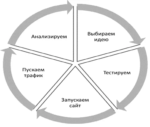 Сначала мы выбираем идею о том что продавать Далее идею тестируем Обратите - фото 1