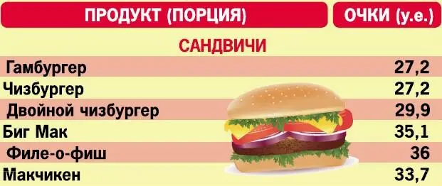 Внимание Расчеты даются на порции Макдональдса а не на привычные н - фото 12