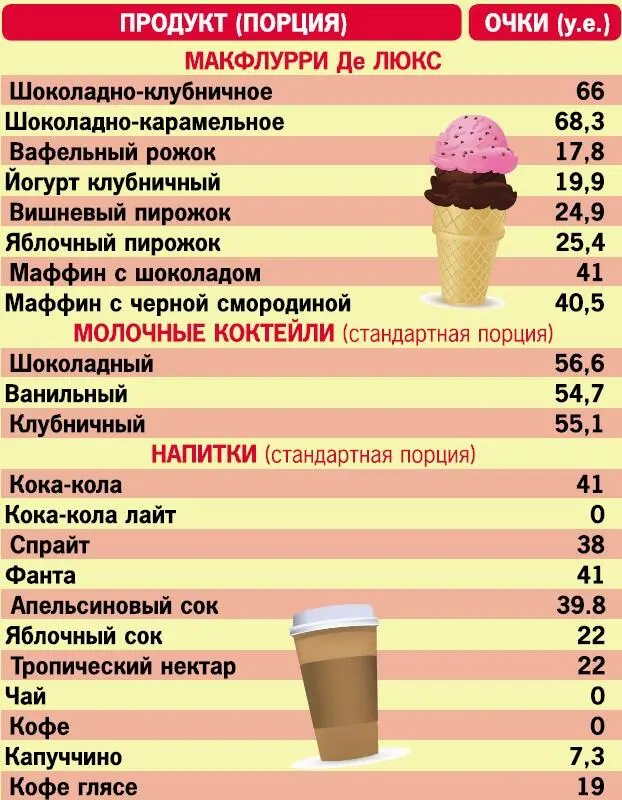 Внимание Расчеты даются на порции Макдональдса а не на привычные нам 100 - фото 14