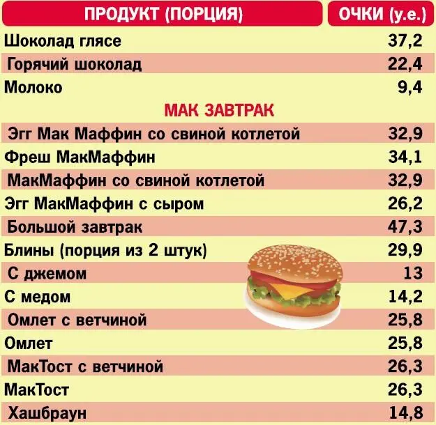 Внимание Расчеты даются на порции Макдональдса а не на привычные нам 100 - фото 15
