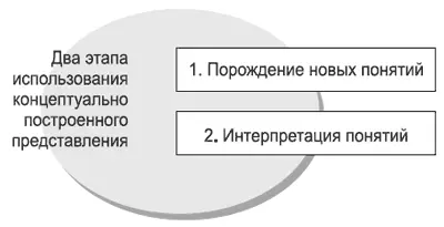 Этапы использования концептуально построенных представлений С этого момента - фото 9