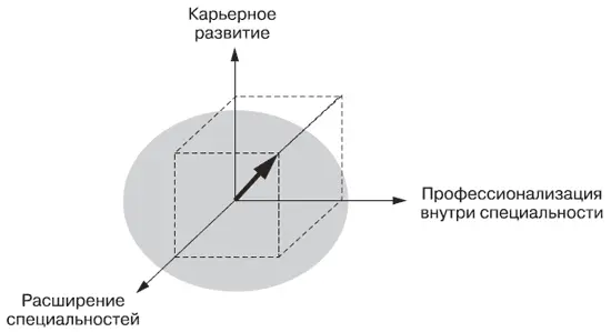 Концептуальное пространство внутриорганизационного развивающего обучения - фото 12