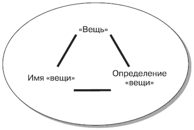 Треугольник компонентов которыми оперирует наше мышление Но самый - фото 19