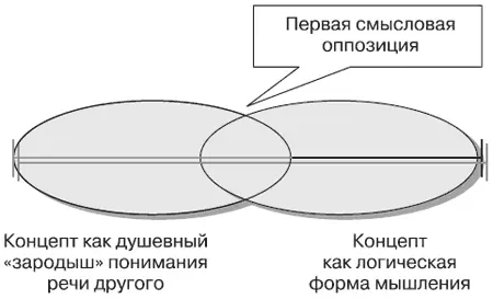 В новое время гуманитарная традиция определяет концепт как особенную - фото 31