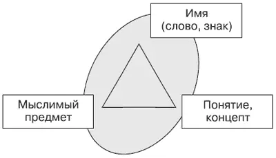 Логический треугольник Полезно здесь обратить внимание на конструктивность - фото 35