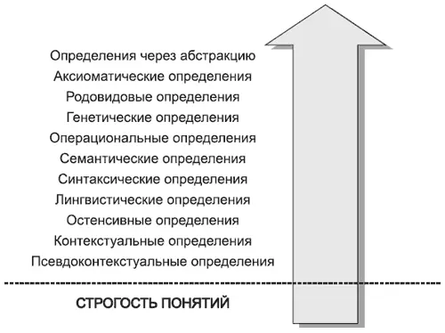 Направление усиления строгости понятий Правда для какихто вспомогательных - фото 37