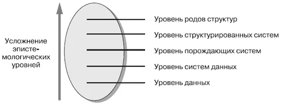 Эпистемологические уровни мышления Концептуальное мышление связано с - фото 57