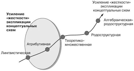 Шкала видов экспликации концептуальных схем Отличием концептуальных - фото 73